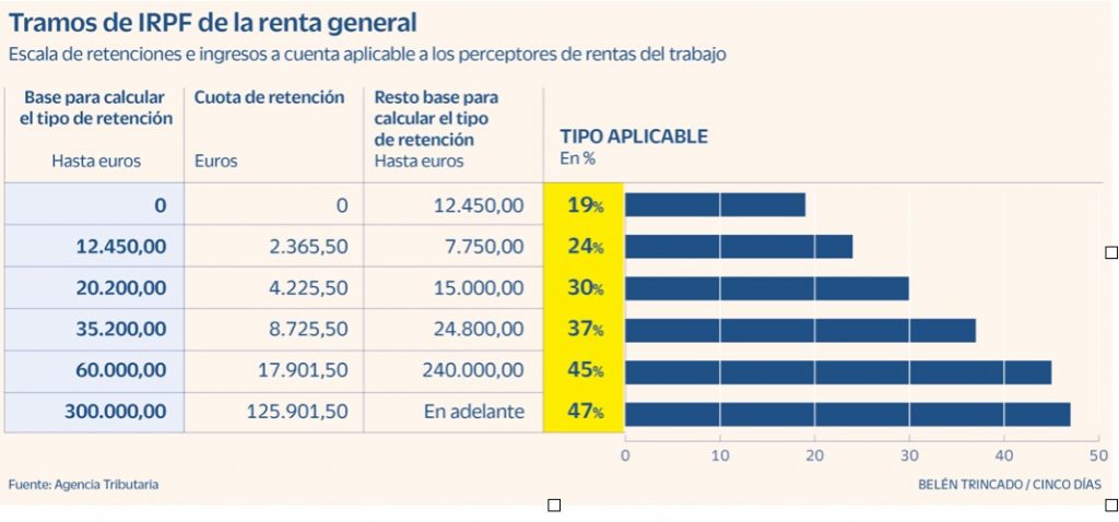 Personal Income Tax 2022